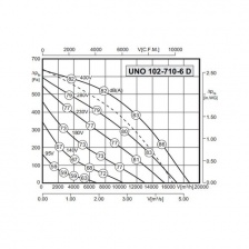 Канальный вентилятор Rosenberg UNO-102-710-6D