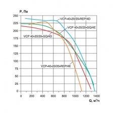 Канальный вентилятор Ровен VCP 40-20/20-GQ/4D