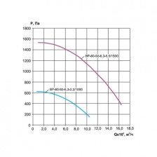 Центробежный вентилятор Ровен ВР 60-92-6.3-2.2/1000