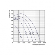 Канальный вентилятор Shuft RFE 500x300-4 VIM