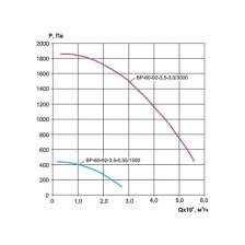 Центробежный вентилятор Ровен ВР 60-92-3.5-3.0/3000