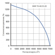 Канальный вентилятор Korf WNP 70-40/35.2D