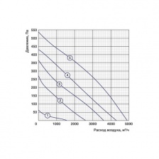 Крышный вентилятор Shuft RMVE 450/670-4 VIM