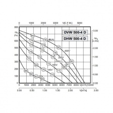 Крышный вентилятор Rosenberg DVW 500-4D