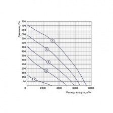 Крышный вентилятор Shuft RMVD 500/670-4 VIM