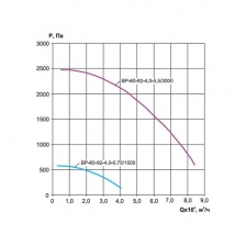Центробежный вентилятор Ровен ВР 60-92-4.0-0.75/1500