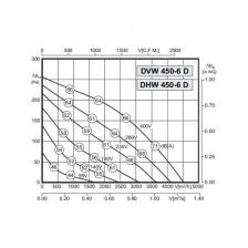 Крышный вентилятор Rosenberg DVW 450-6D