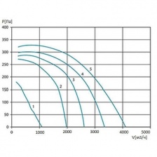 Канальный вентилятор Lufberg RL60-30-4D