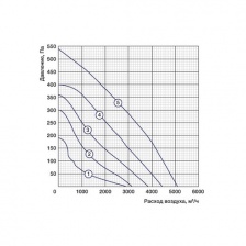 Крышный вентилятор Shuft RMVD 450/670-4 VIM