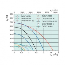 Крышный вентилятор Systemair DVG-H 500D4-S/F400 IE2