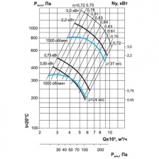 Центробежный вентилятор Ровен ВР 80-75-5.0-ДУ-2.2/1500