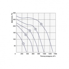 Канальный вентилятор Shuft RFD 400x200-4 VIM