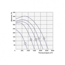 Канальный вентилятор Shuft IRFD 500x300-4 VIM