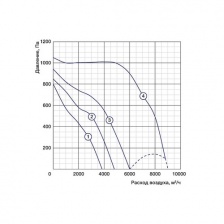 Канальный вентилятор Shuft IRFD 800x500-4 VIM