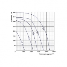 Канальный вентилятор Shuft IRFE 500x300-4 VIM