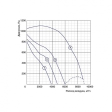 Канальный вентилятор Shuft IRFD 1000x500-4 VIM