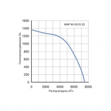 Канальный вентилятор Korf WNP 90-50/35.2D
