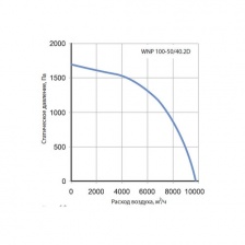 Канальный вентилятор Korf WNP 100-50/40.2D