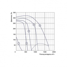 Канальный вентилятор Shuft IRFE 500x250-4 VIM