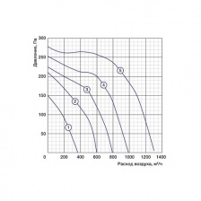 Канальный вентилятор Shuft IRFD 400x200-4 VIM