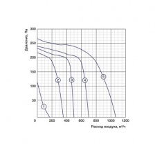 Канальный вентилятор Shuft IRFE 400x200-4 VIM