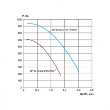 Центробежный вентилятор Ровен ВР 60-92-2.2-0.55/3000