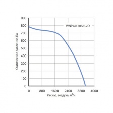 Канальный вентилятор Korf WNP 60-30/28.2D