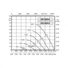 Осевой вентилятор Rosenberg DQ 800-8