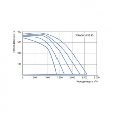 Канальный вентилятор Korf WRW 50-30/25-4D