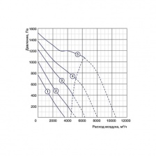 Канальный вентилятор Shuft RFD 1000x500-4 VIM