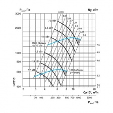 Центробежный вентилятор Ровен ВЦ 14-46-4.0-ДУ-2.2/1000