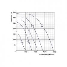 Канальный вентилятор Shuft IRFD 500x250-4 VIM