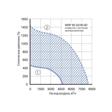 Канальный вентилятор Korf WNP 90-50/40.4D
