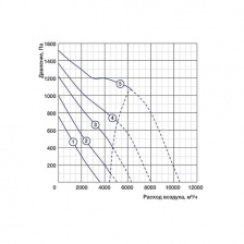 Канальный вентилятор Shuft IRFD 1000x500-4M VIM