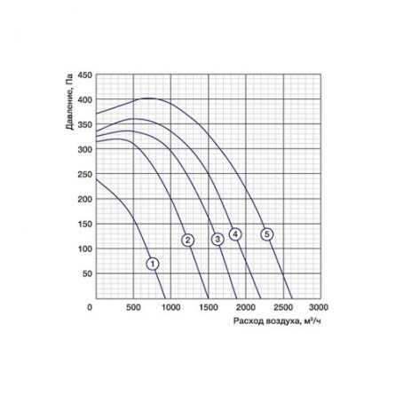 Канальный вентилятор Shuft RFE 500x300-4 VIM фото 1