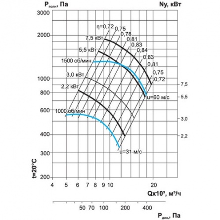 Центробежный вентилятор Ровен ВР 80-75-6.3-2.2/1000 фото 3