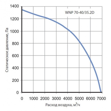 Канальный вентилятор Korf WNP 70-40/35.2D фото 1