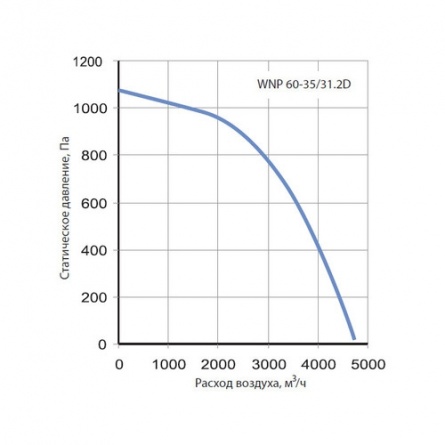 Канальный вентилятор Korf WNP 60-35/31.2D фото 1