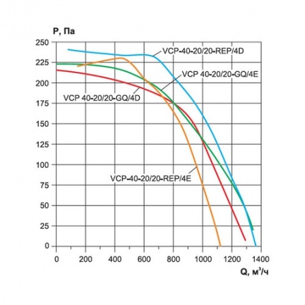 Канальный вентилятор Ровен VCP 40-20/20-REP/4D фото 1