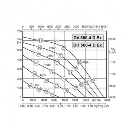 Крышный вентилятор Rosenberg DV 500-4D Ex фото 1