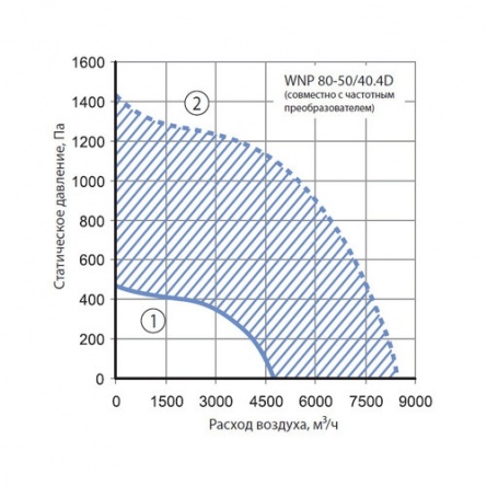 Канальный вентилятор Korf WNP 80-50/40.4D фото 1