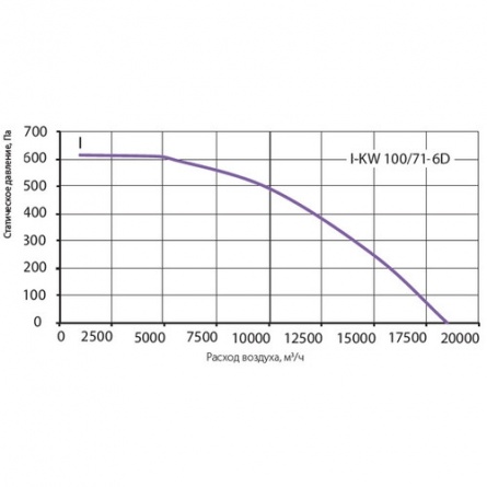 Крышный вентилятор Korf KW 100/71-6D фото 1