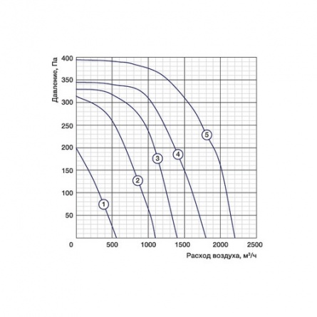 Канальный вентилятор Shuft IRFE 500x300-4 VIM фото 1