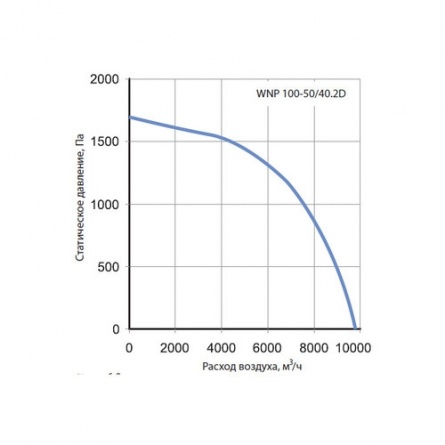 Канальный вентилятор Korf WNP 100-50/40.2D фото 1