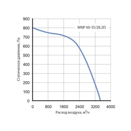 Канальный вентилятор Korf WNP 60-35/28.2D фото 1