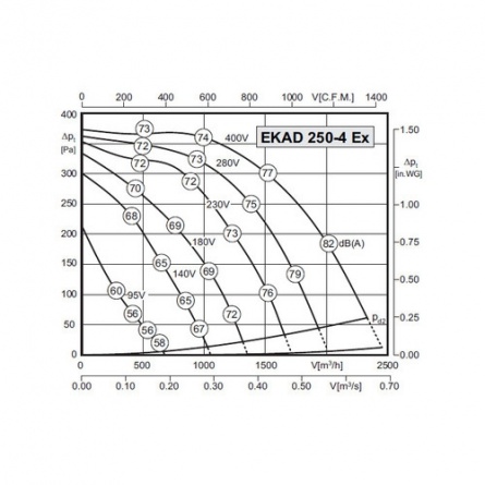 Канальный вентилятор Rosenberg EKAD 250-4 Ex/50x30 фото 1