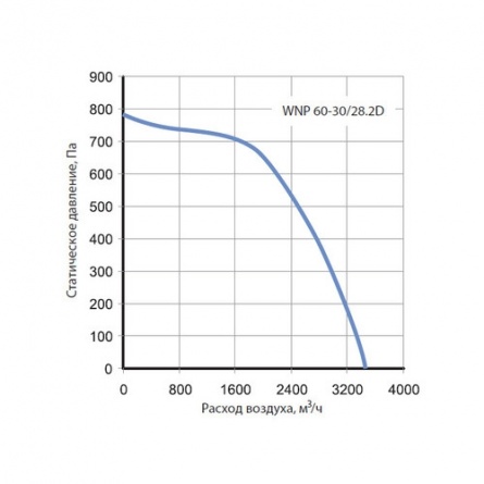 Канальный вентилятор Korf WNP 60-30/28.2D фото 1