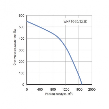 Канальный вентилятор Korf WNP 50-30/22.2D фото 1