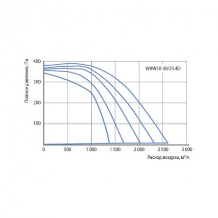 Канальный вентилятор Korf WRW 50-30/25-4D фото 1