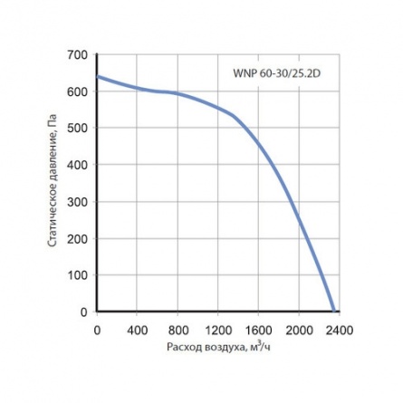 Канальный вентилятор Korf WNP 60-30/25.2D фото 1